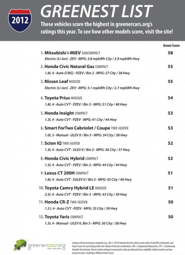 2012 Top 12 Greenest List 2012 Top 12 Greenest List